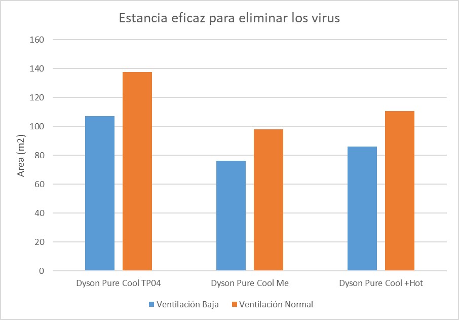 cadr-purificadores-dyson